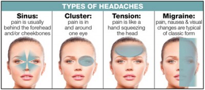 Type of headaches